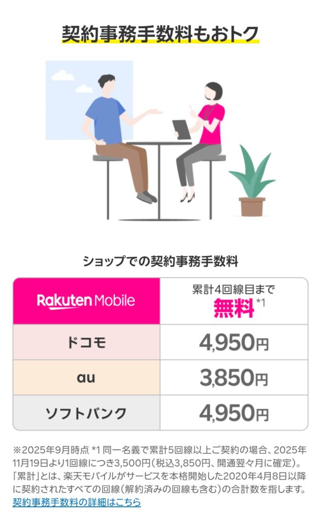 楽天モバイルは店舗での契約事務手数料が無料｜累計4回線まで