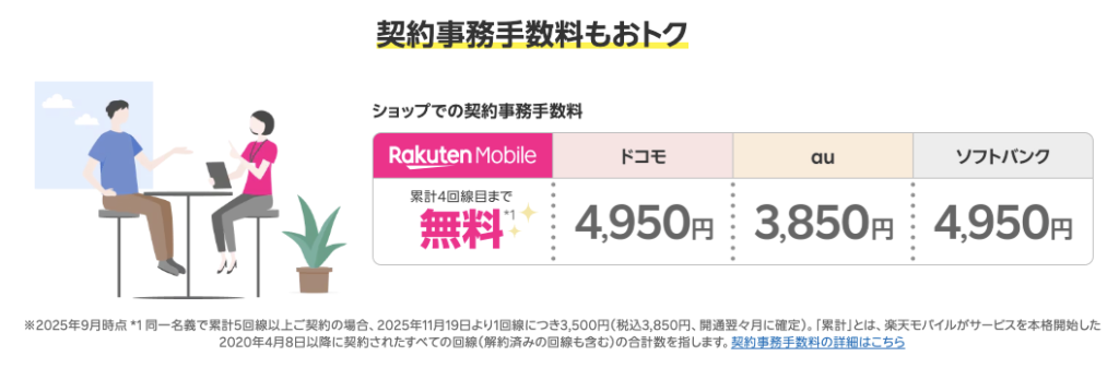 楽天モバイルは店舗での契約事務手数料が無料｜累計4回線まで