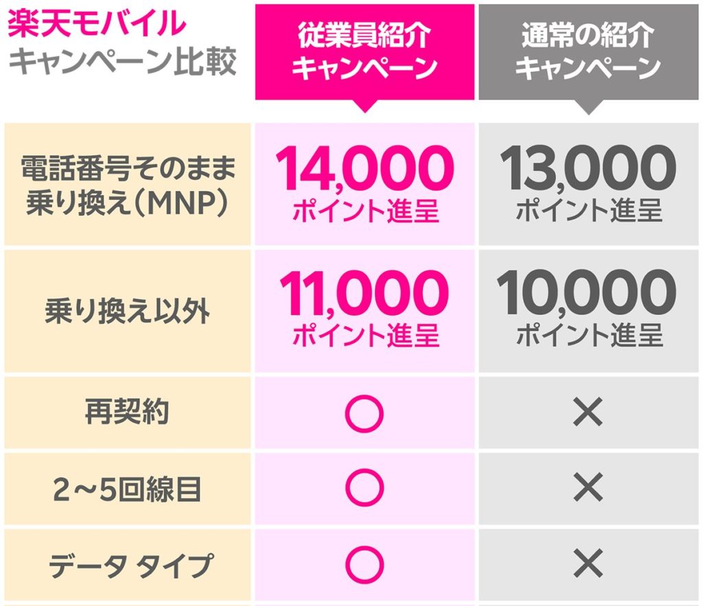 楽天モバイル従業員紹介キャンペーンの比較表