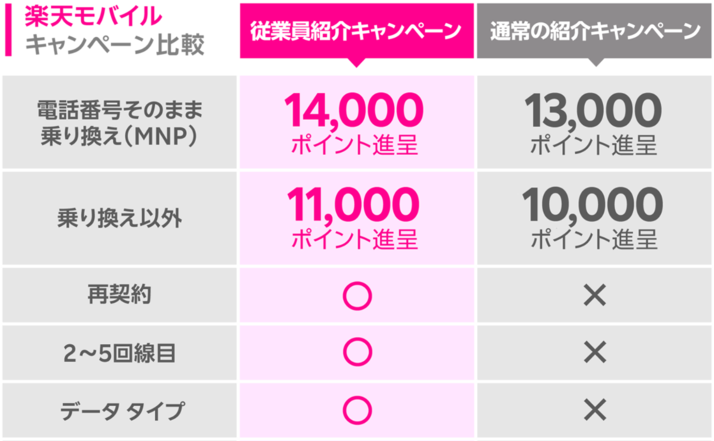 楽天モバイル従業員紹介キャンペーンの比較表