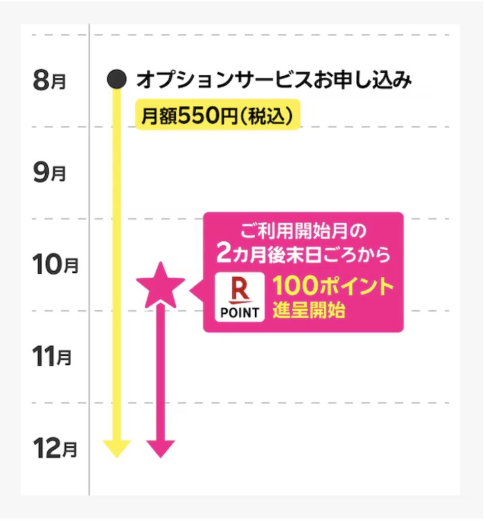キャンペーン特典の付与時期