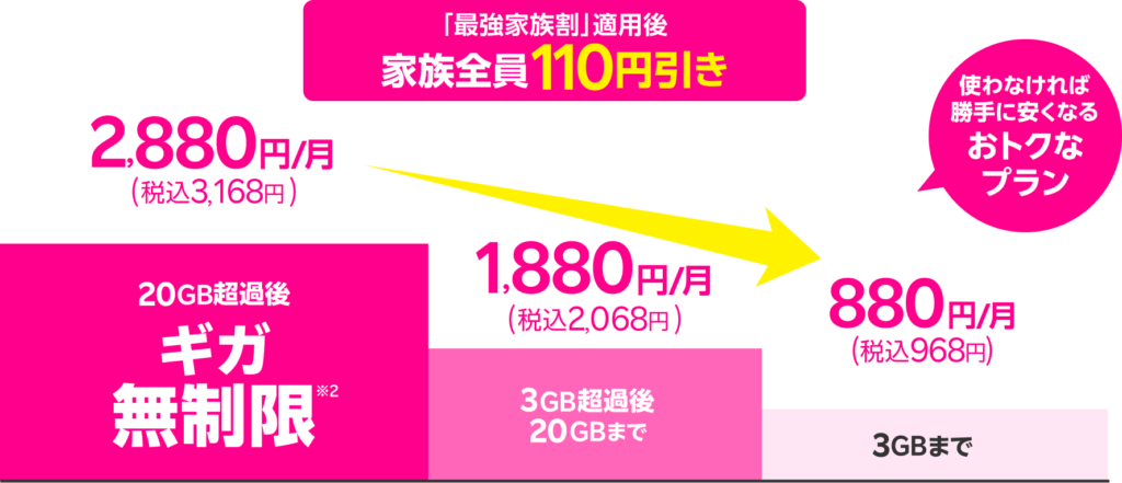 楽天モバイル最強家族割