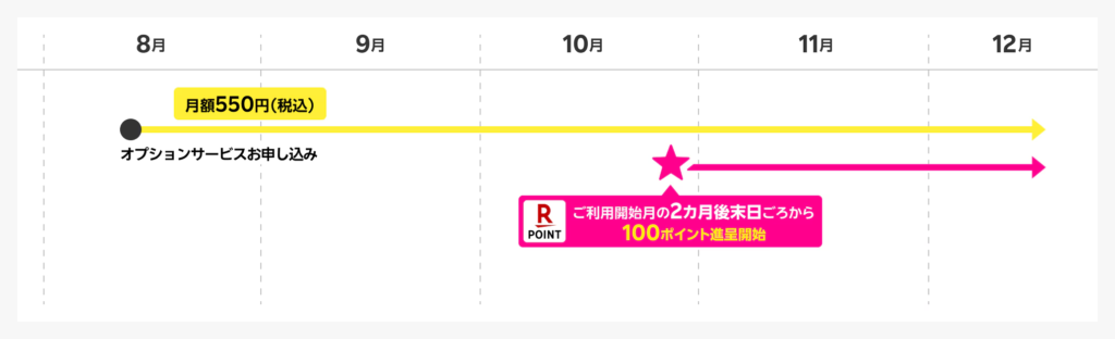 キャンペーン特典の付与時期
