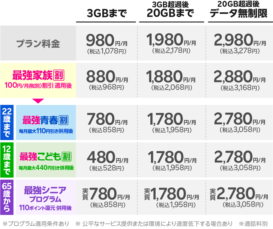 楽天モバイル割引プログラム