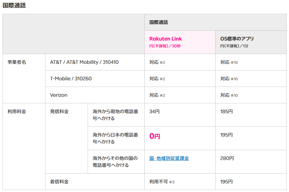 Rakuten Linkアプリ以外との国際通話・国際SMSを確認