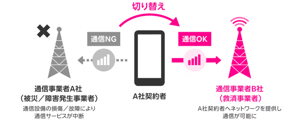 JAPANローミングの仕組み